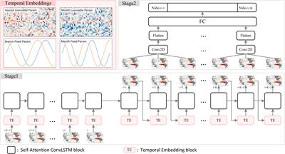 Enhancing ENSO predictions with self-attention ConvLSTM and temporal embeddings